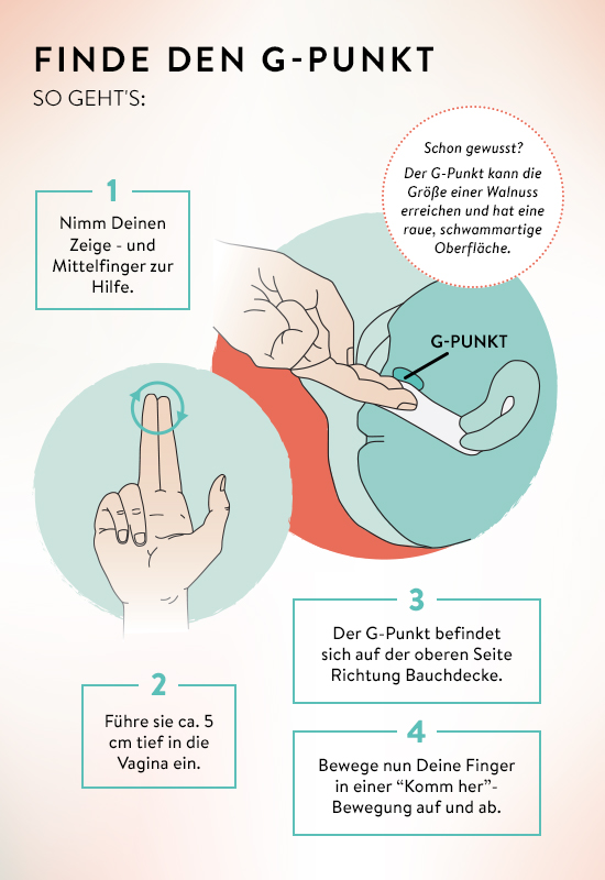 G-Punkt finden: Infografik mit zwei Illustrationen, einmal von einer Hand mit ausgestrecktem Zeige- und Mittelfinger als die perfekte Handposition für die G-Punkt-Massage und einmal ein Querschnitt der Vagina mit eingeführten Fingern. Die einzelnen Schritte sind unter der Infografik genauer erklärt und transkribiert